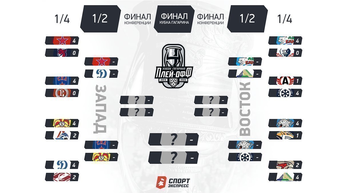 Кубок Гагарина 2020, Континентальная хоккейная лига, плей-офф КХЛ, 1/4  финала, первый раунд, расписание и результаты матчей. Спорт-Экспресс