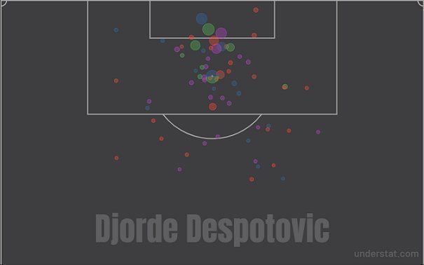 Карта ударов Джордже Деспотовича в текущем сезоне. Фото understat.com Карта ударов Джордже Деспотовича в текущем сезоне. Фото understat.com