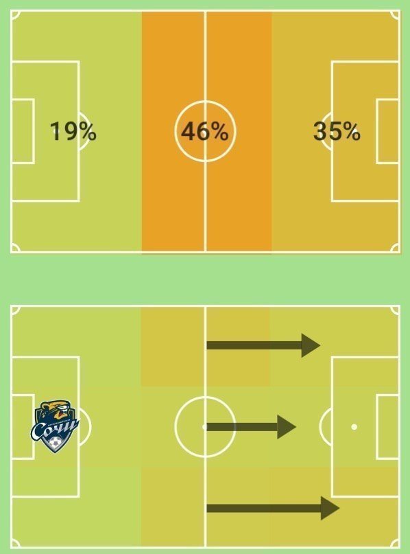 Процент владения мячом в матче «Сочи» — «Краснодар». Процент владения мячом в матче «Сочи» — «Краснодар».