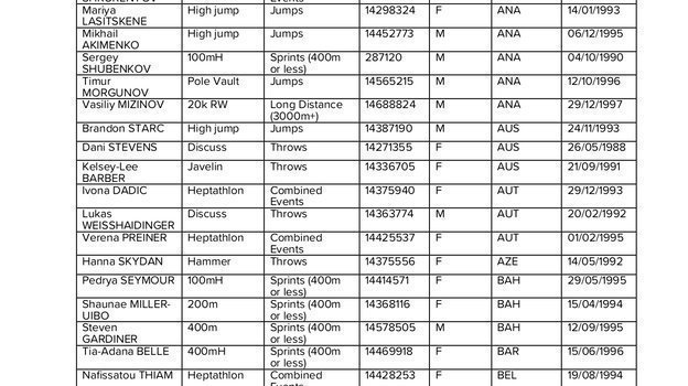 World Athletic: международный пул тестирования-2020. World Athletic: международный пул тестирования-2020.