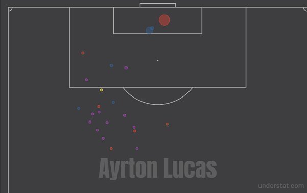 Карта ударов Айртона в сезоне-2019/20. Фото understat.com Карта ударов Айртона в сезоне-2019/20. Фото understat.com