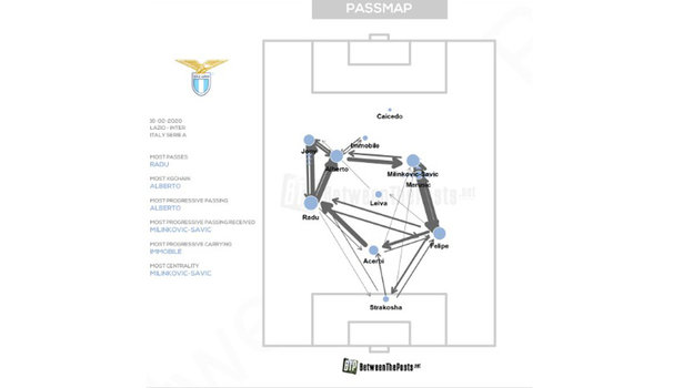 Карта передач «Лацио» в матче против «Интера» (2:1). Фото BetweenThePosts Карта передач «Лацио» в матче против «Интера» (2:1). Фото BetweenThePosts