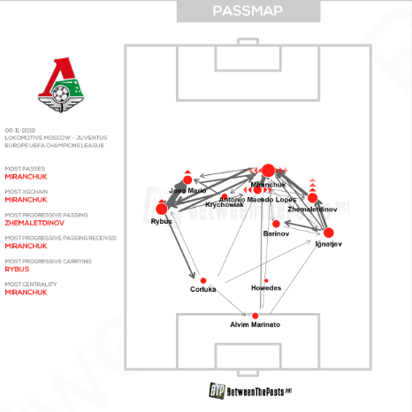 Карта передач «Локомотива» в игре с «Ювентусом» (1:2). Фото Between The Posts Карта передач «Локомотива» в игре с «Ювентусом» (1:2). Фото Between The Posts