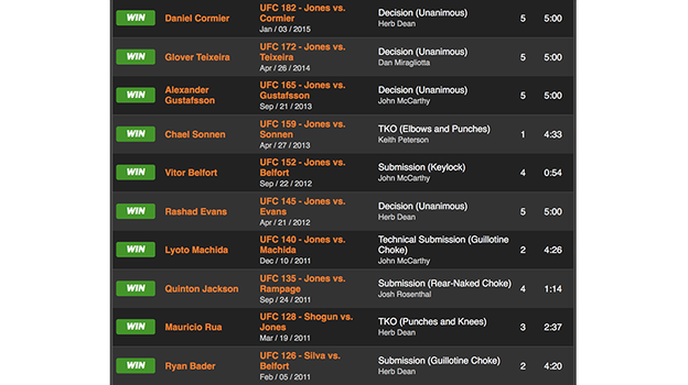 Победная серия Джона Джонса за 4 года. Фото Sherdog.com Победная серия Джона Джонса за 4 года. Фото Sherdog.com