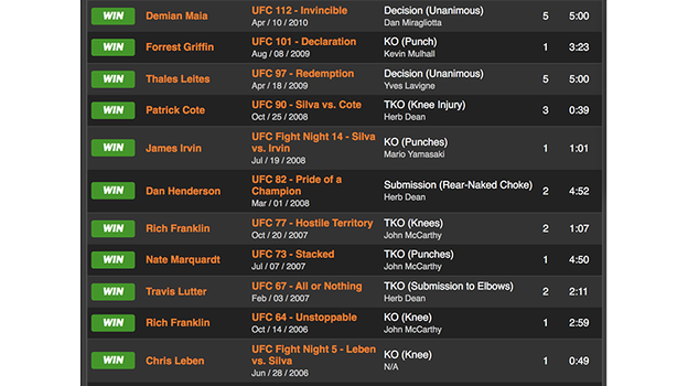 Победная серия Андерсона Силвы за 4 года. Фото Sherdog.com Победная серия Андерсона Силвы за 4 года. Фото Sherdog.com