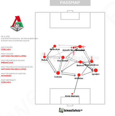 Расположение игроков «Локомотива» в матче Лиги чемпионов-2019/20 против «Байера» (0:2). Фото Between The Posts Расположение игроков «Локомотива» в матче Лиги чемпионов-2019/20 против «Байера» (0:2). Фото Between The Posts