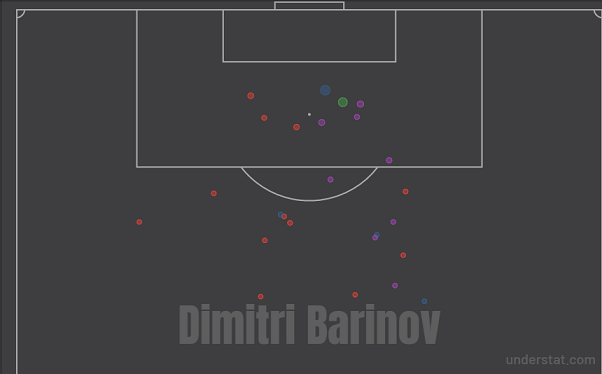 Карта ударов Баринова в текущем сезоне. Фото understat.com Карта ударов Баринова в текущем сезоне. Фото understat.com