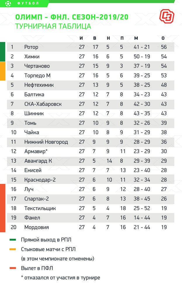 Турнирная таблица ФНЛ. Турнирная таблица ФНЛ.