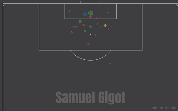 Карта ударов Жиго в сезоне-2019/20 в РПЛ. Фото understat.com Карта ударов Жиго в сезоне-2019/20 в РПЛ. Фото understat.com