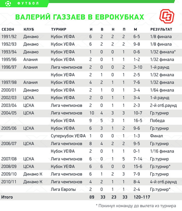 Валерий Газзаев: почти 90 матчей в еврокубках. Валерий Газзаев: почти 90 матчей в еврокубках.