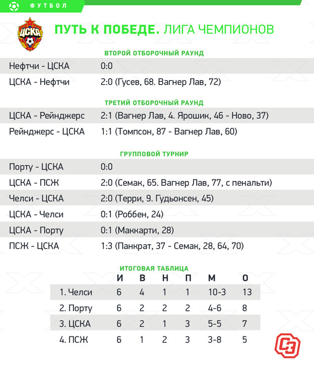 ЦСКА: путь к победе. ЦСКА: путь к победе.