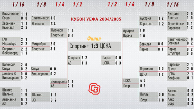 Кубок УЕФА-2004/2005: сетка плей-офф. Кубок УЕФА-2004/2005: сетка плей-офф.