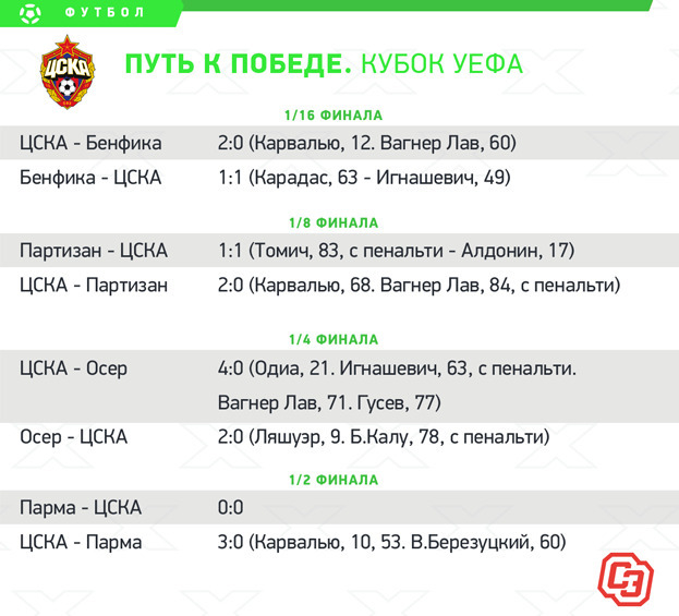 ЦСКА: путь к победе. ЦСКА: путь к победе.
