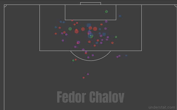 Карта ударов Чалова в текущем сезоне РПЛ. Фото understat.com Карта ударов Чалова в текущем сезоне РПЛ. Фото understat.com