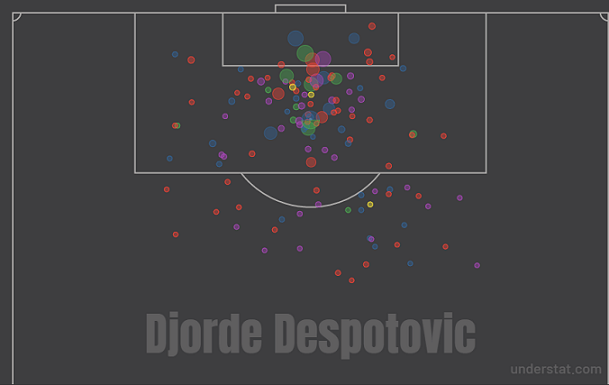 Карта ударов Деспотовича в двух последних сезонах РПЛ. Фото understat.com Карта ударов Деспотовича в двух последних сезонах РПЛ. Фото understat.com