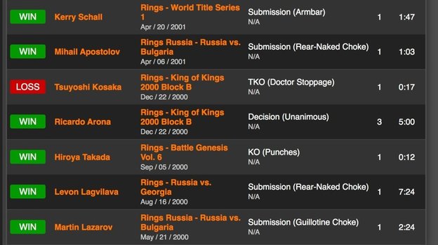 Первые 10 боев Федора Емельяненко по данным Sherdog. Первые 10 боев Федора Емельяненко по данным Sherdog.