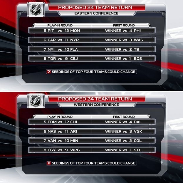 Кубок Стэнли-2020: проект плей-офф НХЛ. Фото TSN Кубок Стэнли-2020: проект плей-офф НХЛ. Фото TSN