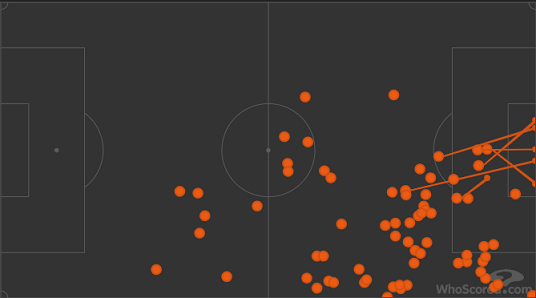 Карта касаний Малкома в матче с «Крыльями» (2:1). Фото whoscored.com Карта касаний Малкома в матче с «Крыльями» (2:1). Фото whoscored.com