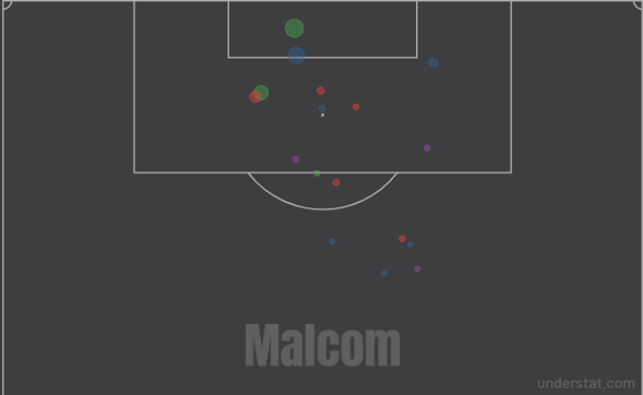 Карта ударов Малкома в РПЛ-2019/20. Фото understat.com Карта ударов Малкома в РПЛ-2019/20. Фото understat.com