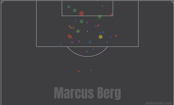 Карта ударов Маркуса Берга в РПЛ-2019/20. Фото understat.com Карта ударов Маркуса Берга в РПЛ-2019/20. Фото understat.com