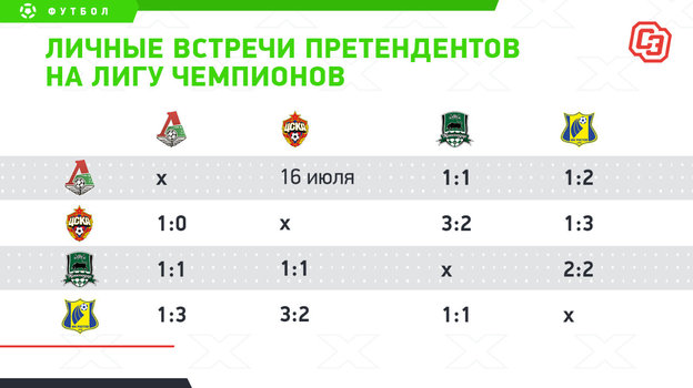 4 претендента на Лигу чемпионов: личные встречи. 4 претендента на Лигу чемпионов: личные встречи.