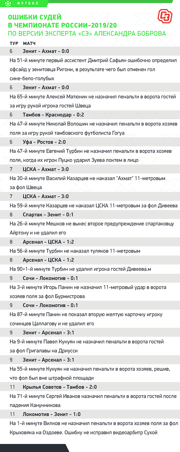 Ошибки судей в чемпионате России-2019/20. По версии эксперта «СЭ» Александра Боброва.