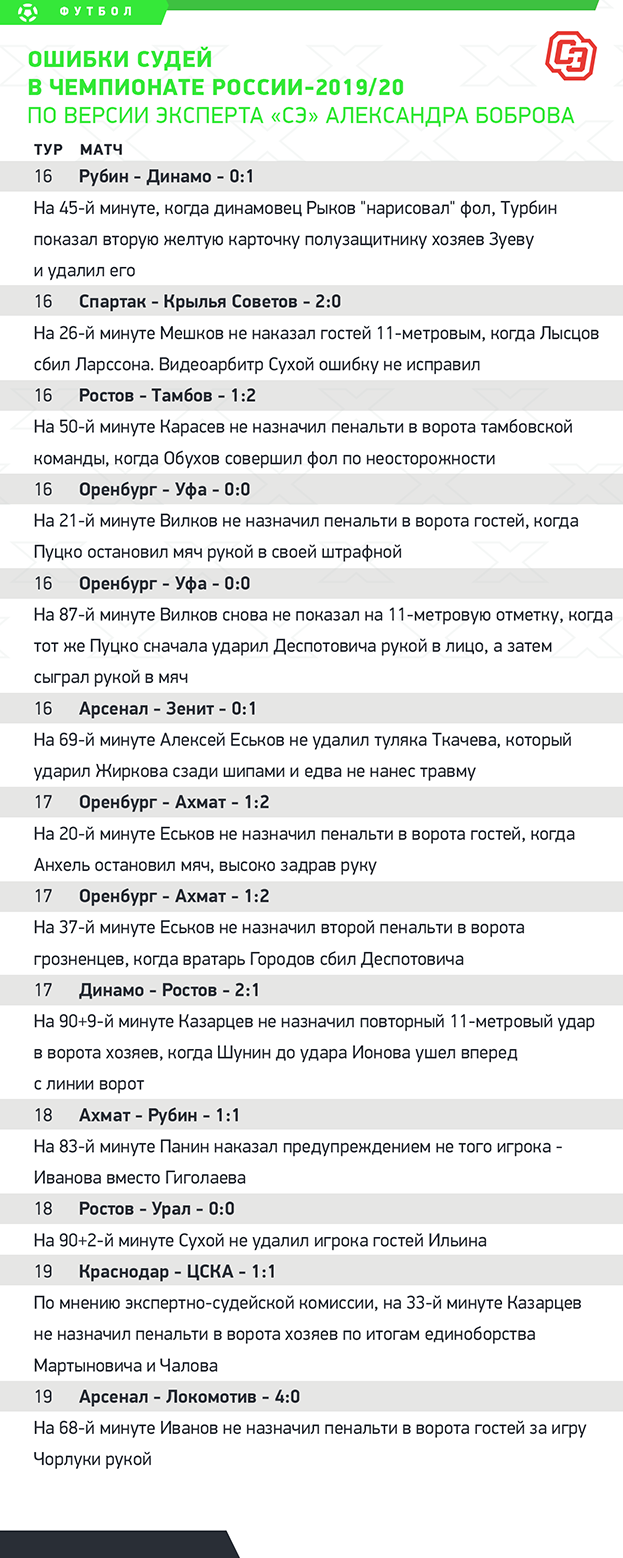 Ошибки судей в чемпионате России-2019/20. По версии эксперта «СЭ» Александра Боброва.