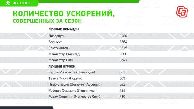 Количество ускорений, совершенных за сезон. Количество ускорений, совершенных за сезон.