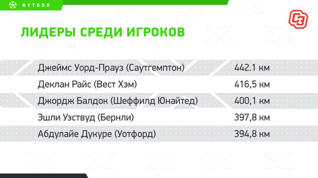 Лидеры среди игроков. Лидеры среди игроков.