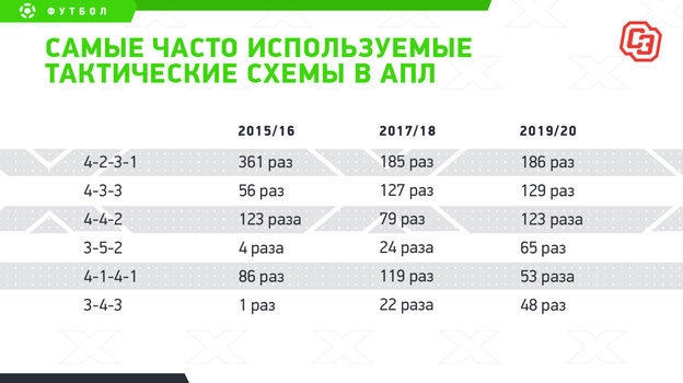 Самые часто используемые тактические схемы в АПЛ. Самые часто используемые тактические схемы в АПЛ.