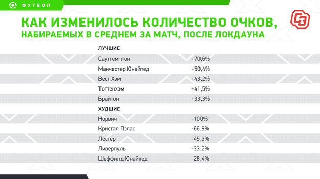 Как изменилось количество очков, набираемых в среднем за матч, после локдауна. Как изменилось количество очков, набираемых в среднем за матч, после локдауна.