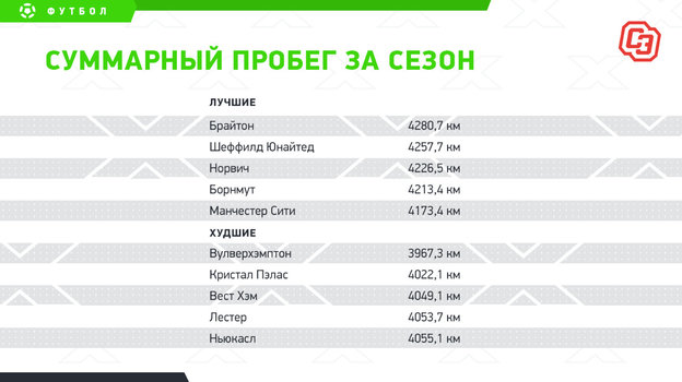 Суммарный пробег за сезон. Суммарный пробег за сезон.