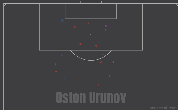 Карта ударов Урунова в РПЛ-2019/20. Фото understat.com Карта ударов Урунова в РПЛ-2019/20. Фото understat.com