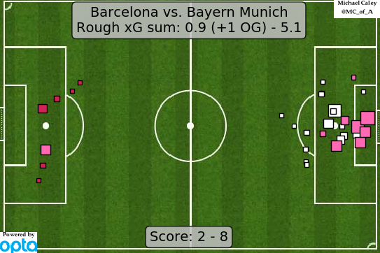 Удары и ожидаемые голы (xG) в матче четвертьфинала Лиги чемпионов «Барселона» — «Бавария» (2:8). Фото twitter.com/Caley_graphics Удары и ожидаемые голы (xG) в матче четвертьфинала Лиги чемпионов «Барселона» — «Бавария» (2:8). Фото twitter.com/Caley_graphics