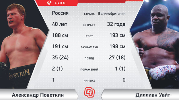 Александр Поветкин vs Диллиан Уайт. Александр Поветкин vs Диллиан Уайт.