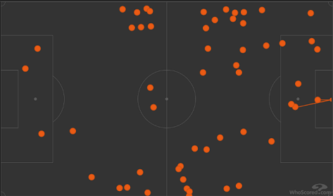 Карта касаний Санти Мины в матче 37-го тура ла лиги-2019/20 против «Леванте». Фото whoscored.com Карта касаний Санти Мины в матче 37-го тура ла лиги-2019/20 против «Леванте». Фото whoscored.com