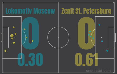 Карта ударов и xG в матче 6-го тура РПЛ «Локомотив» — «Зенит» (0:0). Фото understat.com Карта ударов и xG в матче 6-го тура РПЛ «Локомотив» — «Зенит» (0:0). Фото understat.com