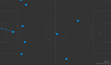 Карта касаний Кокорина в матче ЦСКА — «Спартак» (3:1). Фото whoscored.com Карта касаний Кокорина в матче ЦСКА — «Спартак» (3:1). Фото whoscored.com