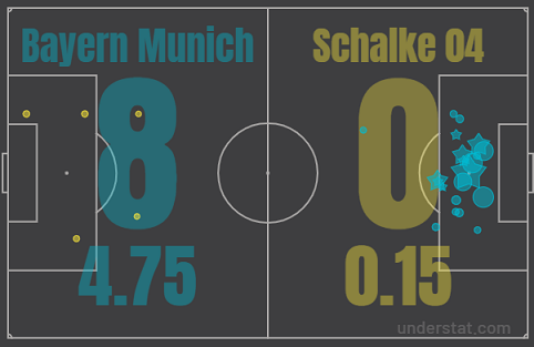 Тепловые карты «Баварии» (слева) и «Барселоны» (справа) в матче 1-го тура бундеслиги. Фото understat.com Тепловые карты «Баварии» (слева) и «Барселоны» (справа) в матче 1-го тура бундеслиги. Фото understat.com