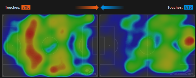 Тепловые карты «Баварии» (слева) и «Барселоны» (справа) в матче 1-го тура бундеслиги. Фото whoscored.com Тепловые карты «Баварии» (слева) и «Барселоны» (справа) в матче 1-го тура бундеслиги. Фото whoscored.com