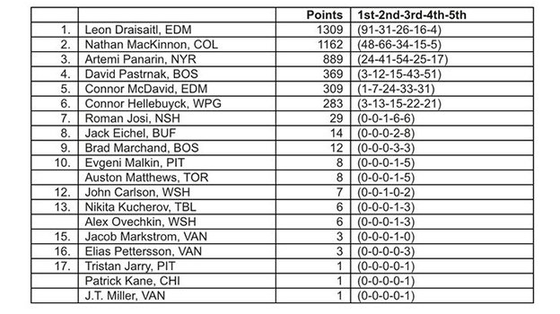 Голосование за включение в сборные сезона. Голосование за включение в сборные сезона.