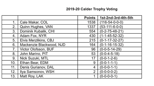 Голосование «Колдер Трофи». Голосование «Колдер Трофи».