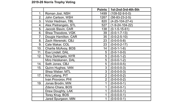 Голосование «Норрис Трофи». Голосование «Норрис Трофи».