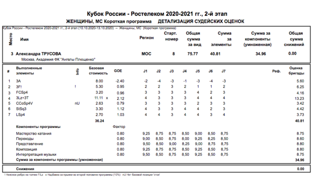 Протокол короткой программы Александры Трусовой. Протокол короткой программы Александры Трусовой.