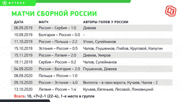 Как играла Сборная России. Как играла Сборная России.