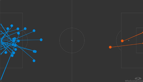 Карта ударов Украины (справа) и Испании (слева) в матче Лиги наций (1:0). Фото whoscored.com Карта ударов Украины (справа) и Испании (слева) в матче Лиги наций (1:0). Фото whoscored.com