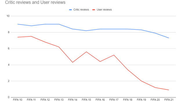 График оценок игр серии FIFA от фанатов и экспретов. График оценок игр серии FIFA от фанатов и экспретов.