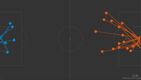 Карта ударов «Зальцбурга» (оранжевые) и «Локо» (синие) в матче 1-го тура группового турнира Лиги чемпионов. Фото whoscored.com Карта ударов «Зальцбурга» (оранжевые) и «Локо» (синие) в матче 1-го тура группового турнира Лиги чемпионов. Фото whoscored.com