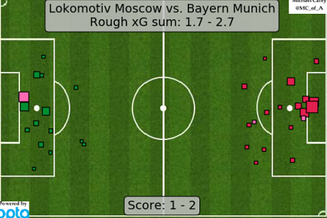xG-карта матча «Локомотив» — «Бавария» (1:2). Фото https://twitter.com/Caley_graphics xG-карта матча «Локомотив» — «Бавария» (1:2). Фото https://twitter.com/Caley_graphics