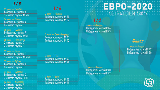 Евро-2020: сетка плей-офф. Евро-2020: сетка плей-офф.